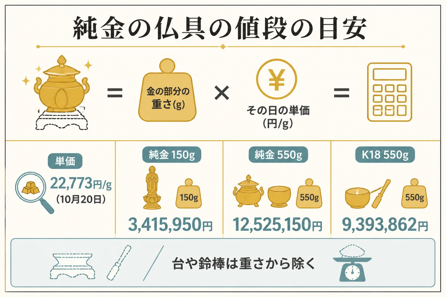 純金の仏具の値段を重さと単価で計算する流れを示した図解