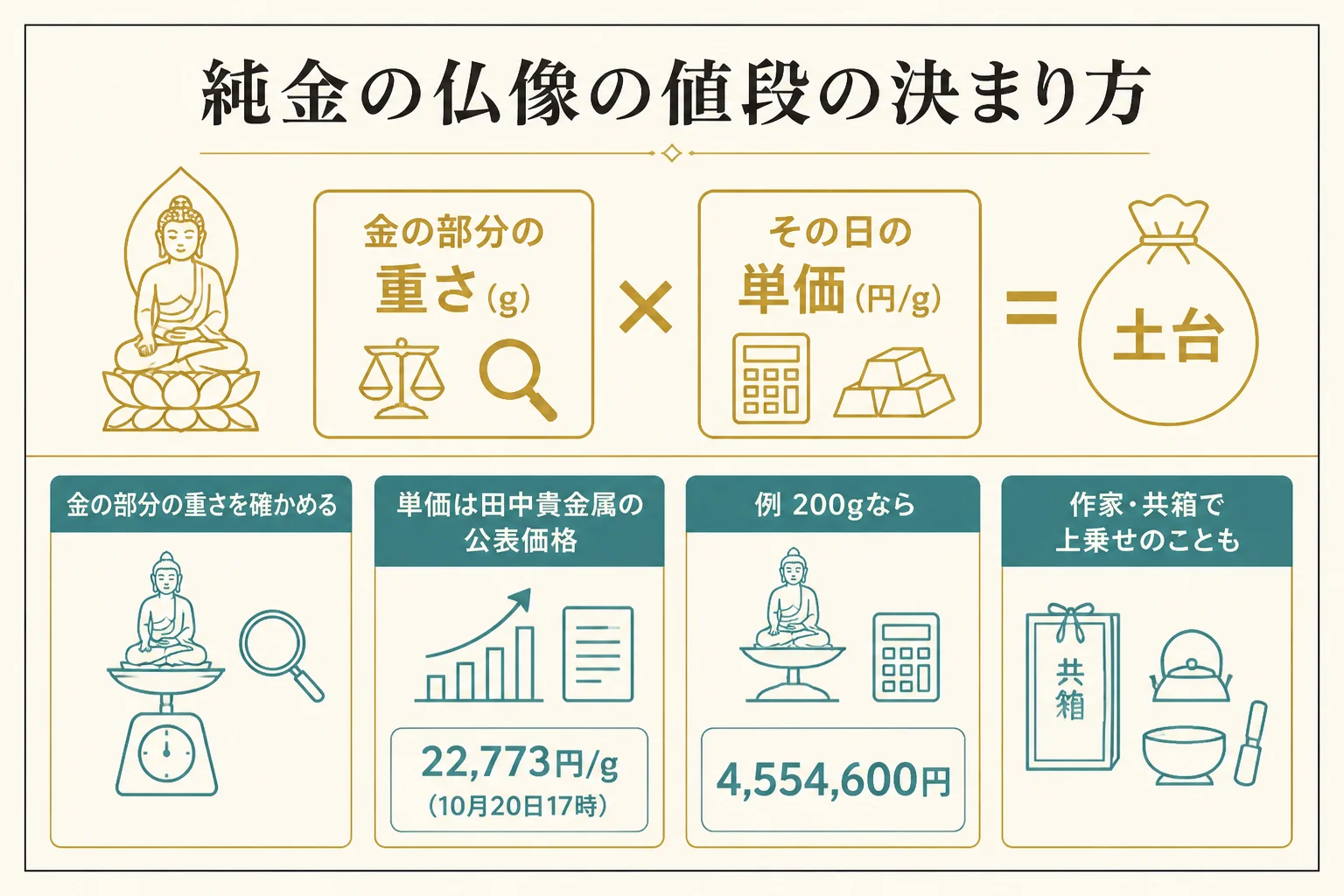 純金の仏像の値段は金の部分の重さと単価で決まることを示した図解