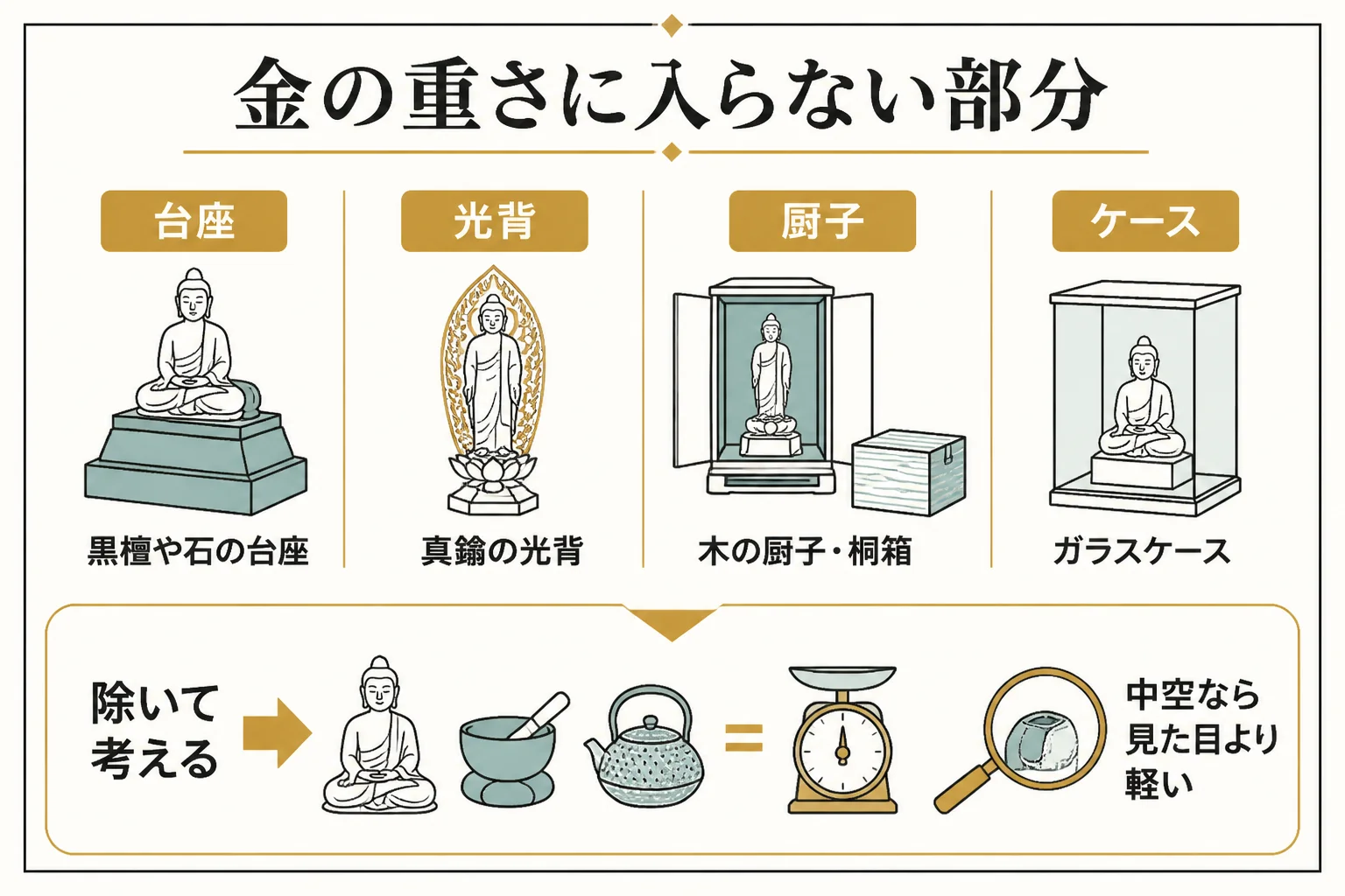 純金の仏像で金の重さに入らない台座・光背・厨子を示した図解