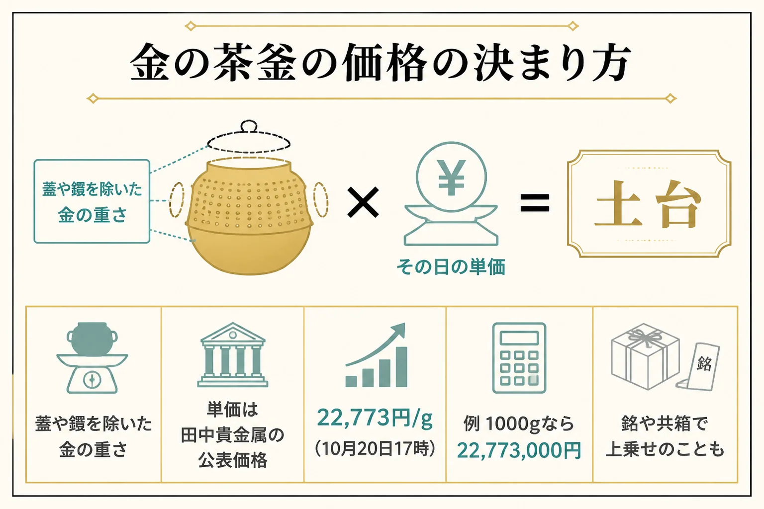 金の茶釜の価格は金の部分の重さと単価で決まることを示した図解