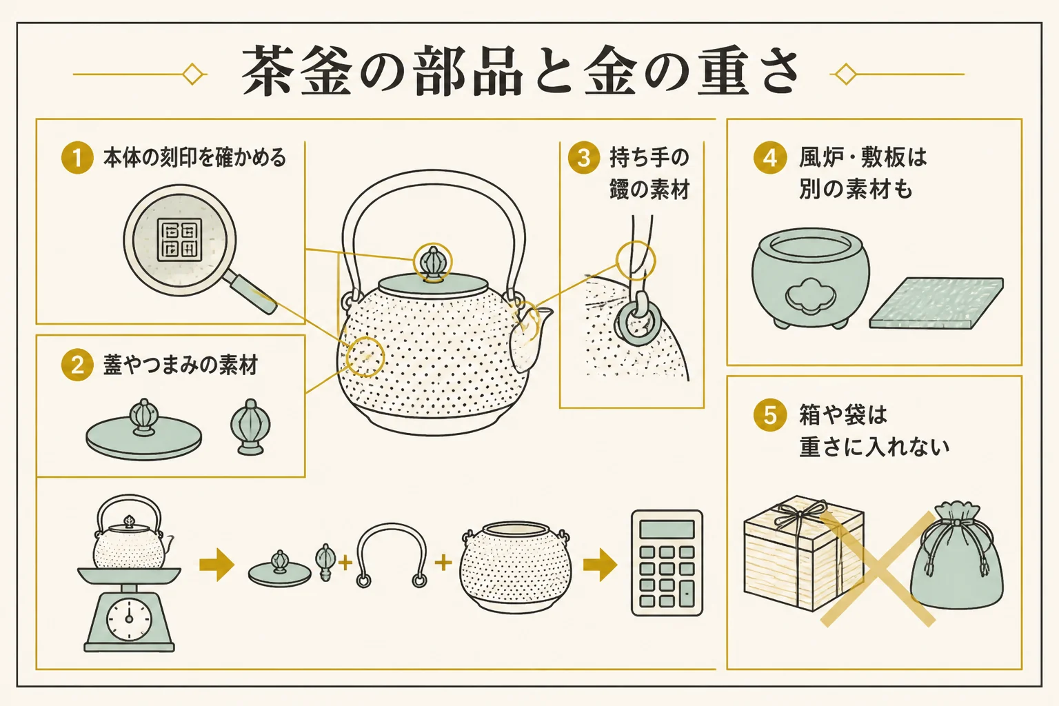 金の茶釜で金の重さに入らない可能性がある部品を示した図解