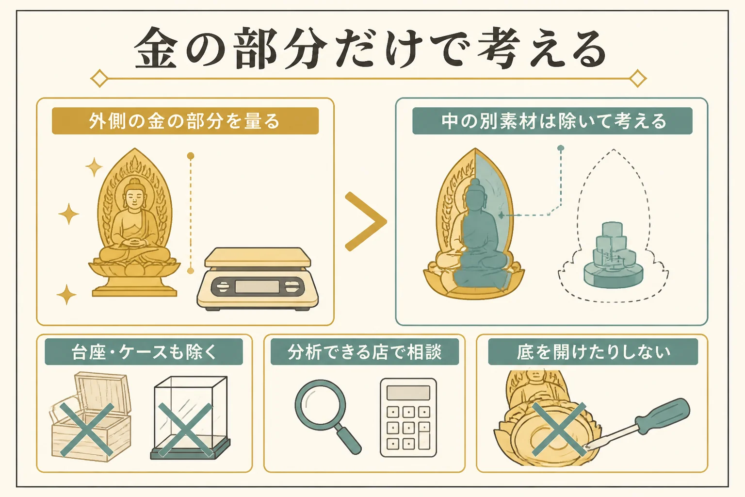 中空の仏像で金の部分と金以外の部分を分けて考えることを示した図解