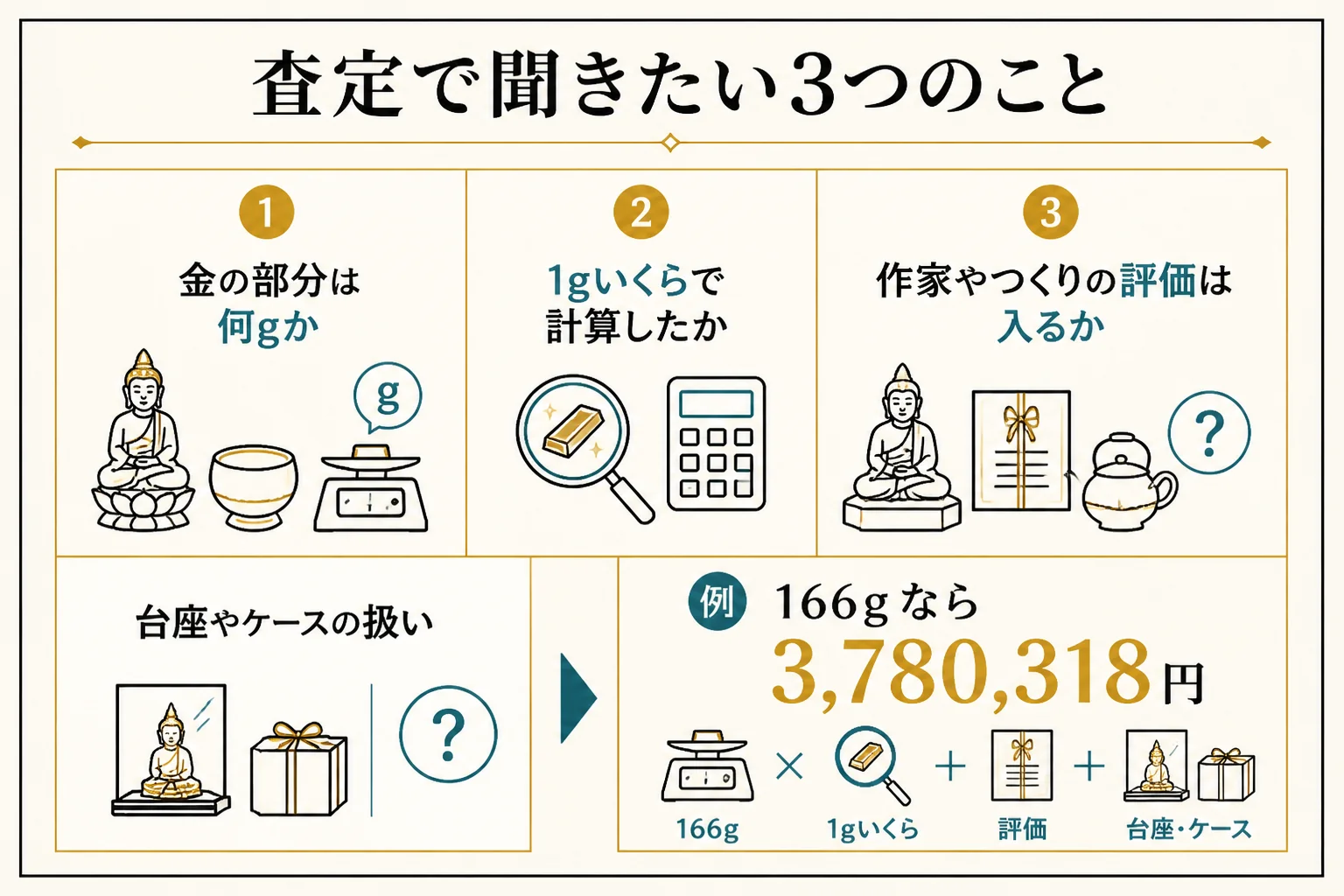 純金の置物の査定で聞いておきたい3つのことを示した図解