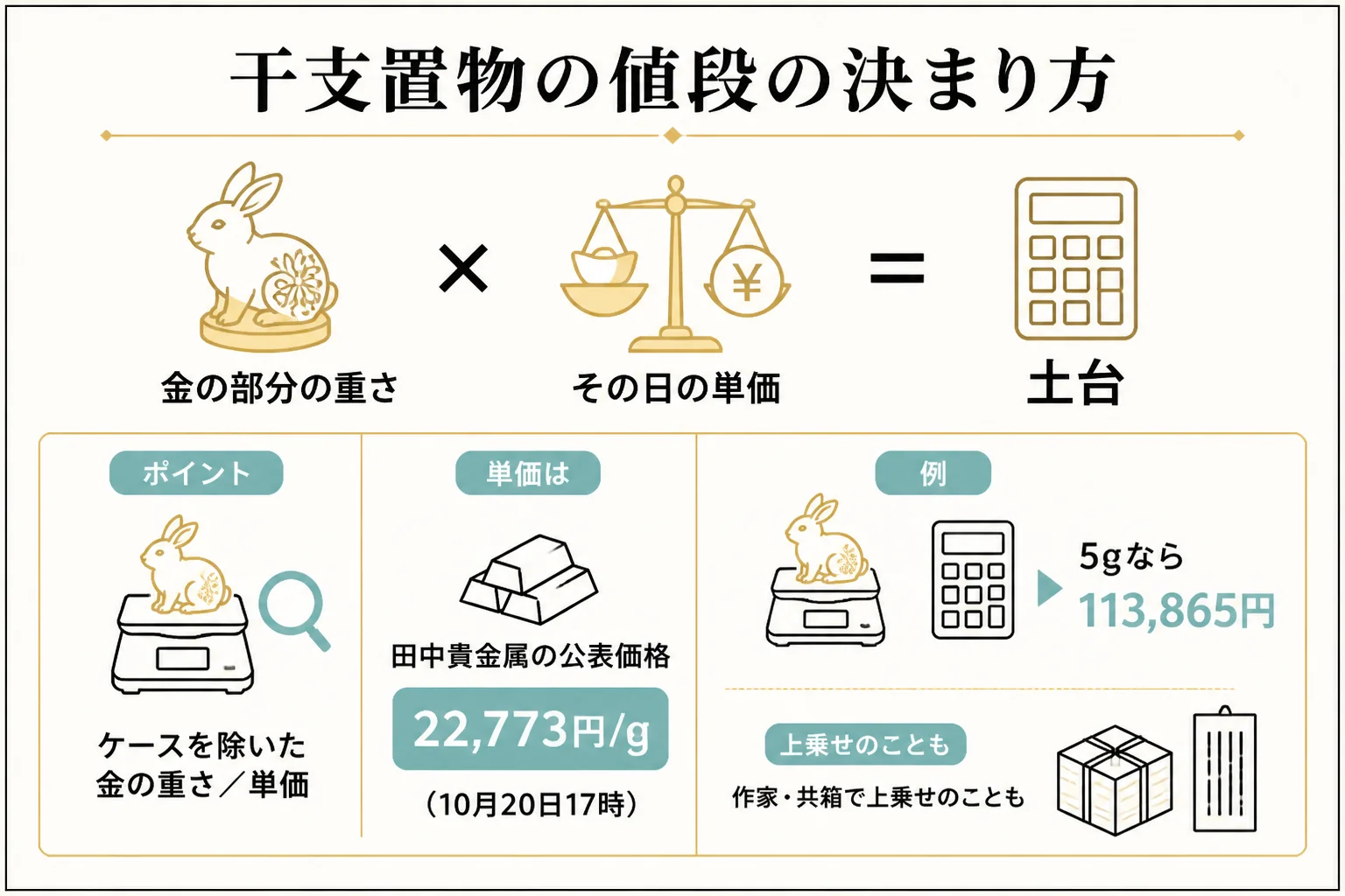 純金の干支置物の値段は金の部分の重さと単価で決まることを示した図解
