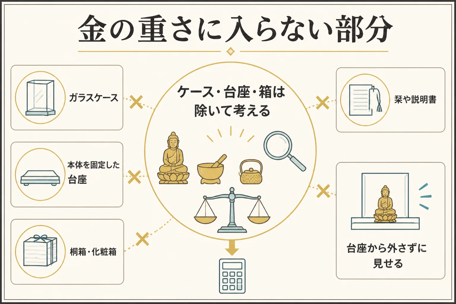 干支置物で金の重さに入らないガラスケースや台座を示した図解