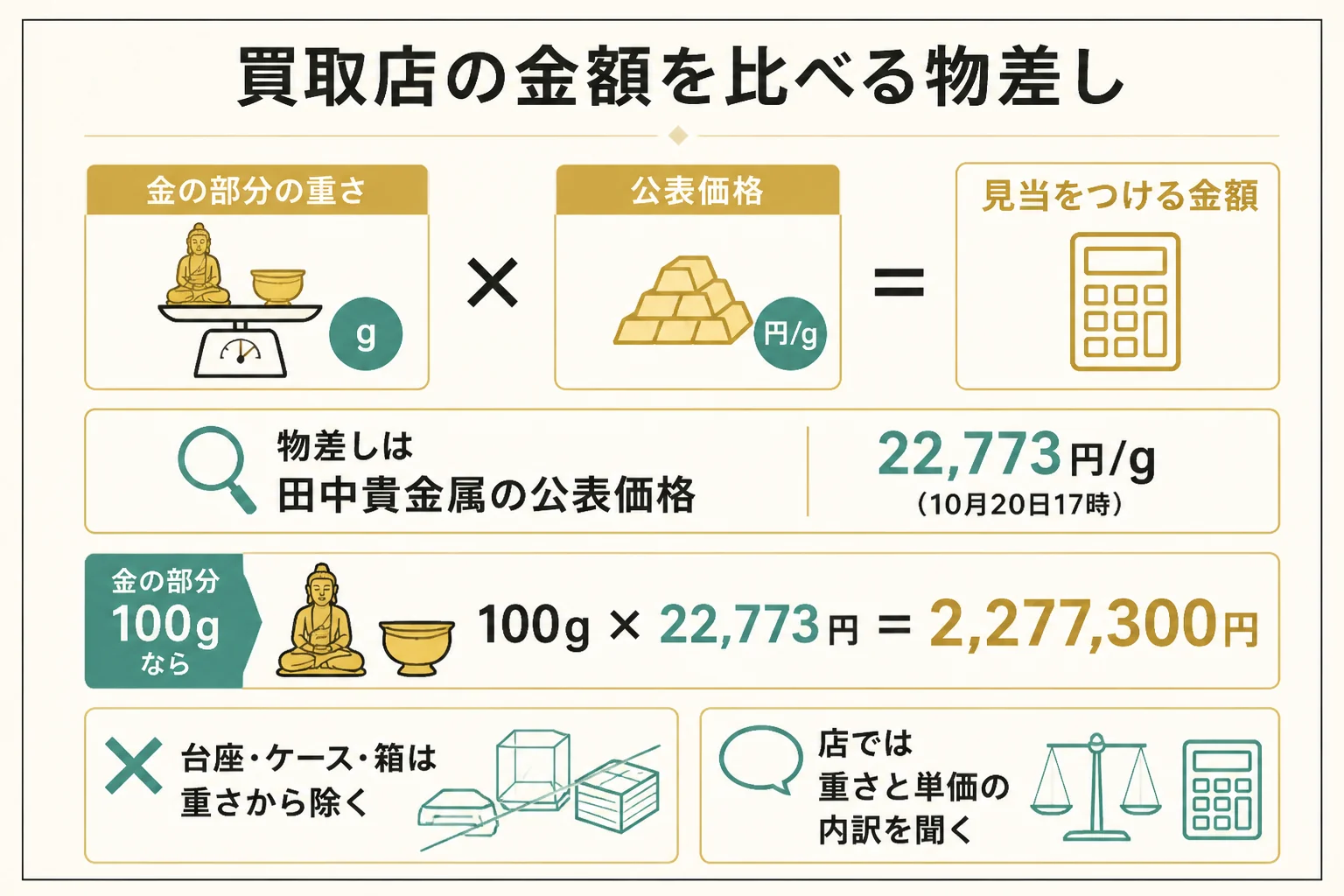 純金の置物の買取額の目安を金の部分の重さと単価で考える流れを示した図解