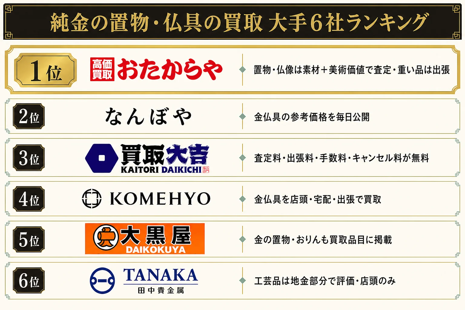 純金の置物・仏具の買取店 大手6社のランキングを公式ロゴ入りで示した図