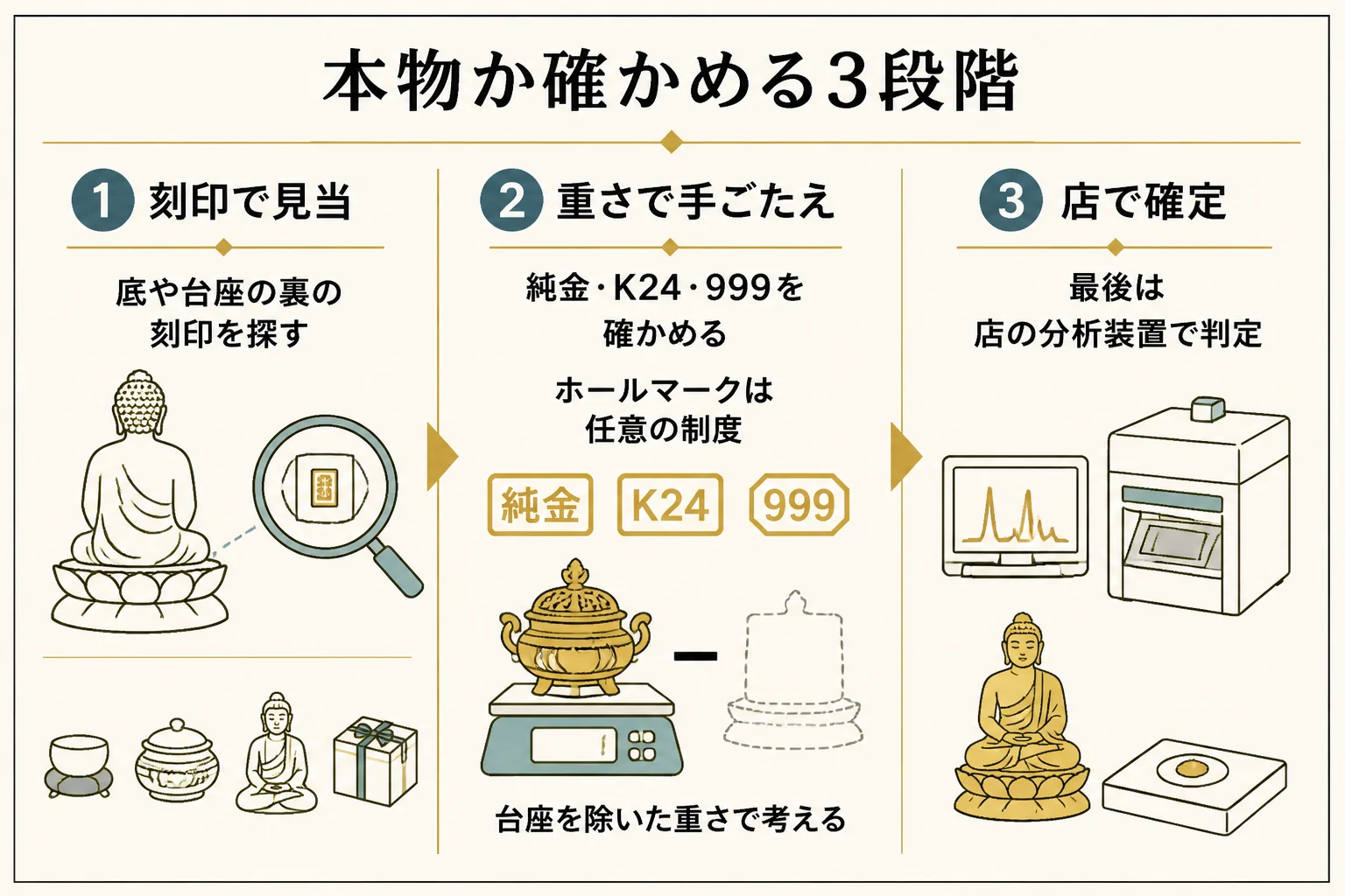 純金の置物が本物か確かめる3段階の図解