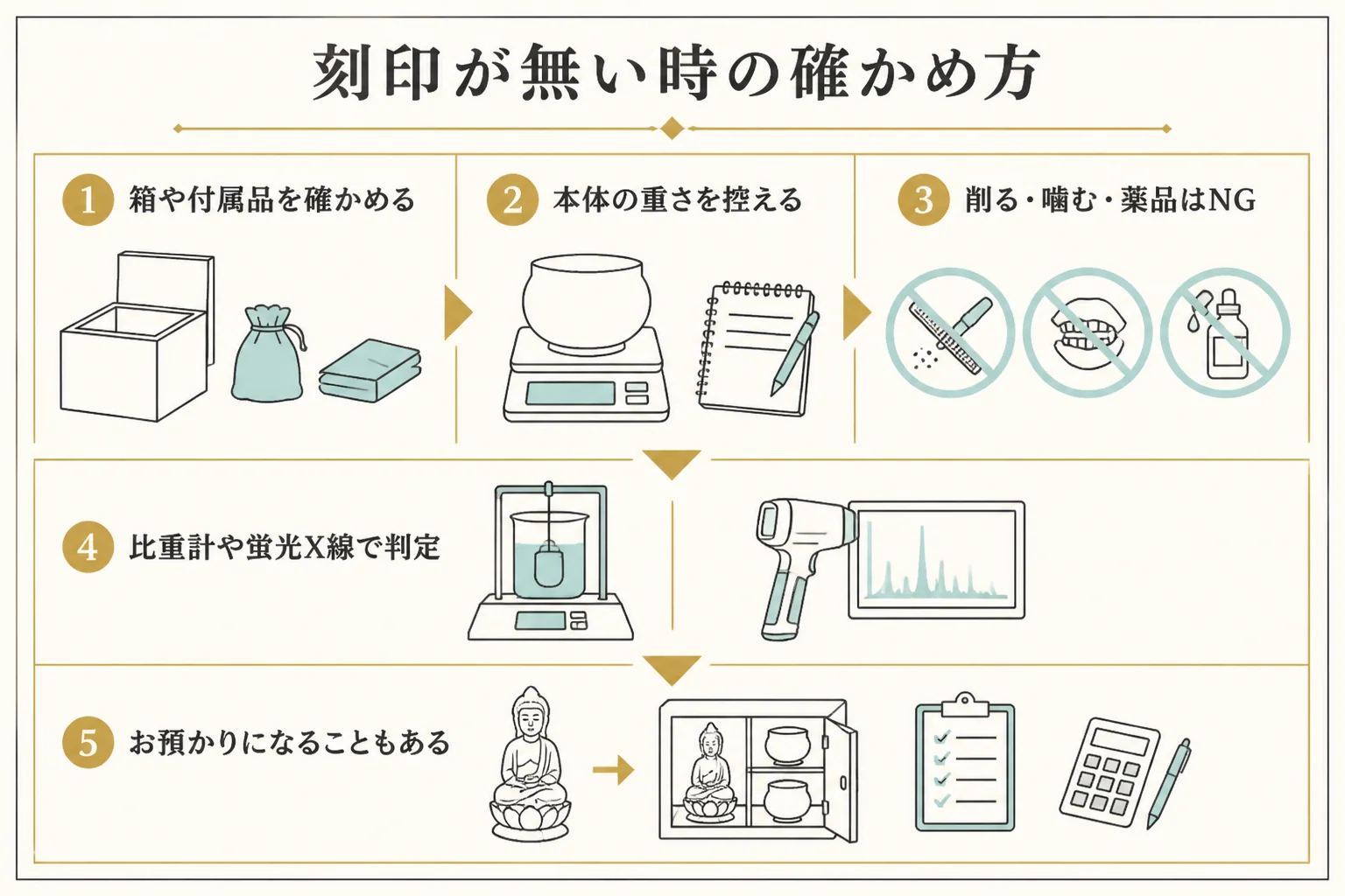刻印が無い置物を店で確かめる流れの図解