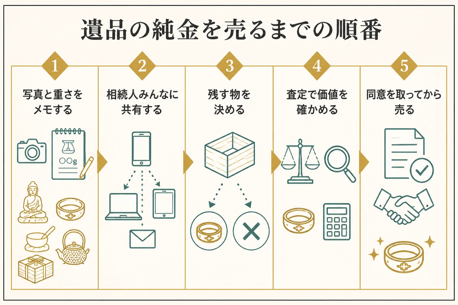遺品の純金の置物や仏具を売るまでの順番を示した図解