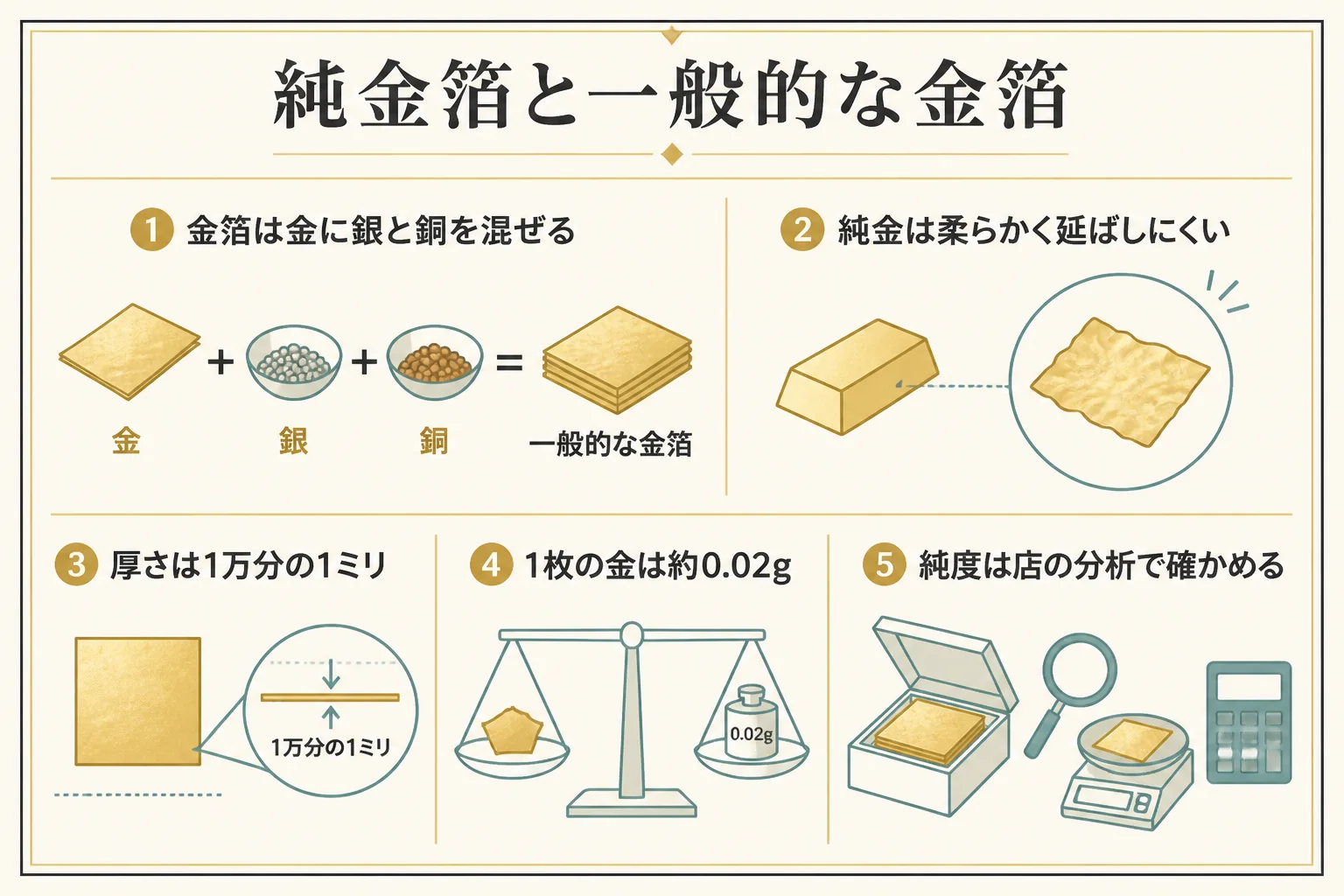 純金箔と一般的な金箔の違いを示した図解