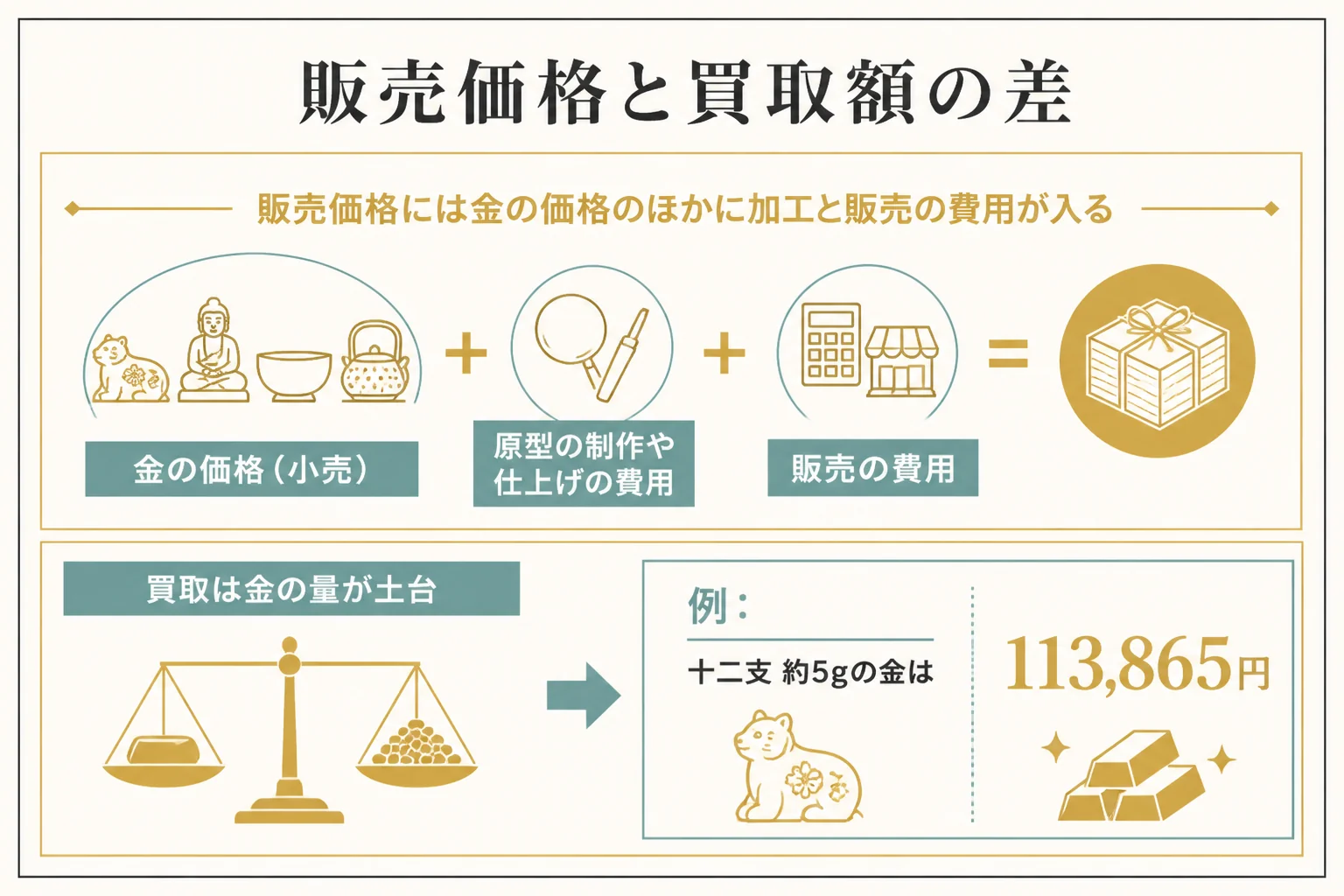 純金の置物の販売価格と買取額の差の理由を示した図解