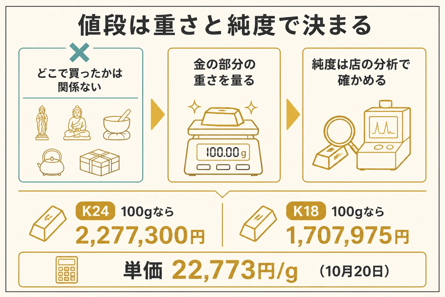 海外の金の置物の値段が重さと純度で決まることを示した図解