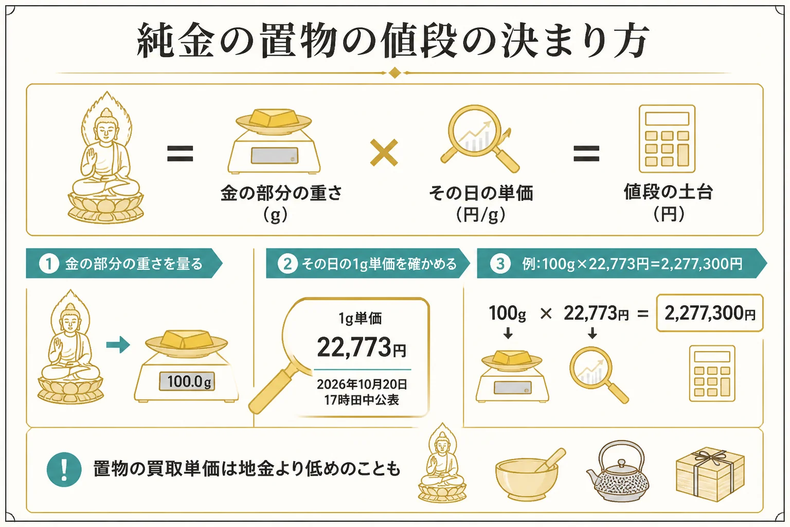 純金の置物の値段は金の部分の重さとその日の単価で決まることを示した図解