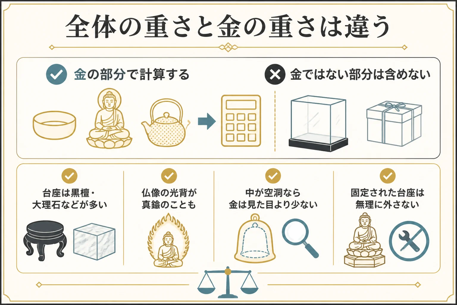 置物の全体の重さと金の部分の重さの違いを示した図解
