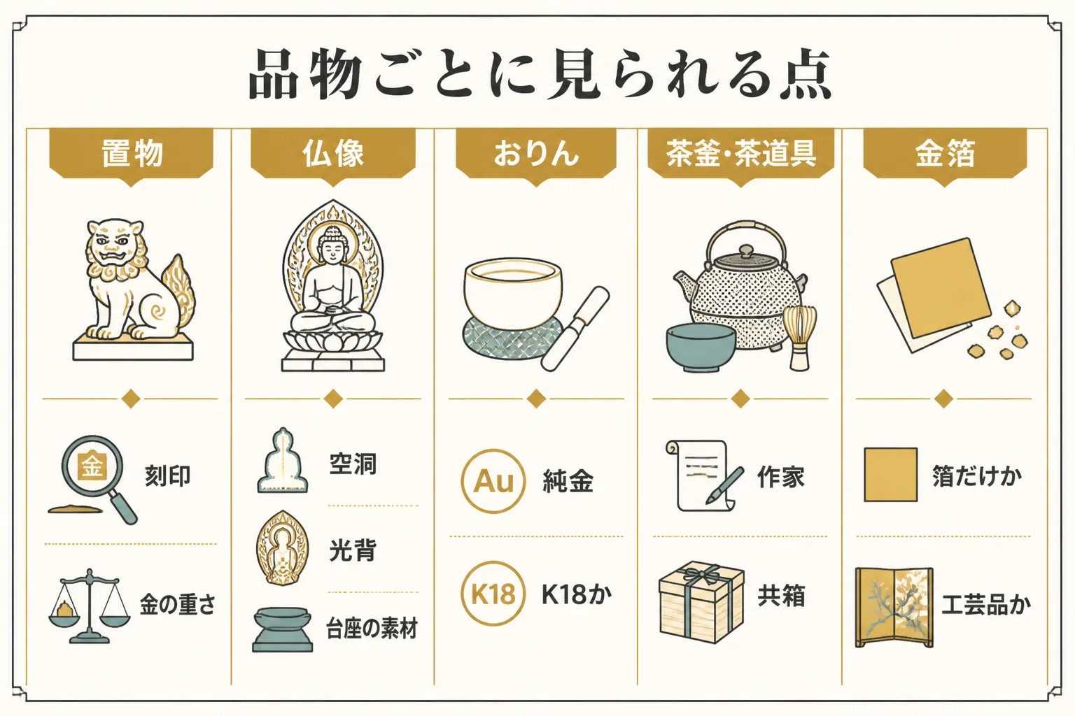置物・仏像・おりん・茶釜・金箔の品ごとに売る時に見られる点を示した図解
