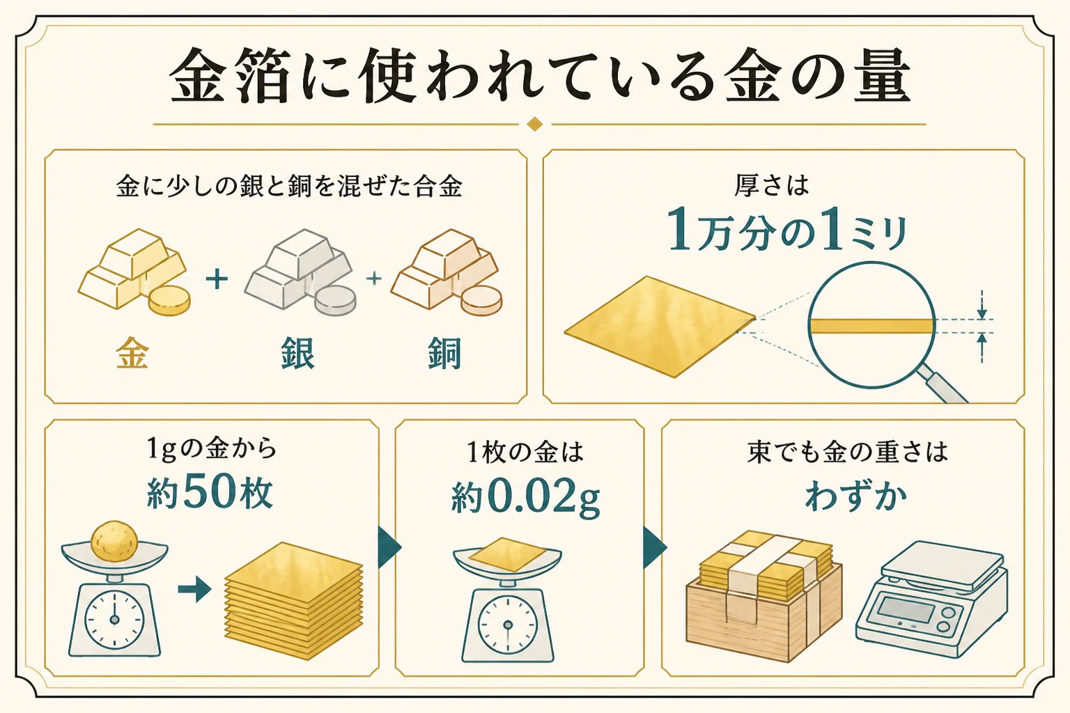 金箔の中身と1枚あたりの金の量を示した図解