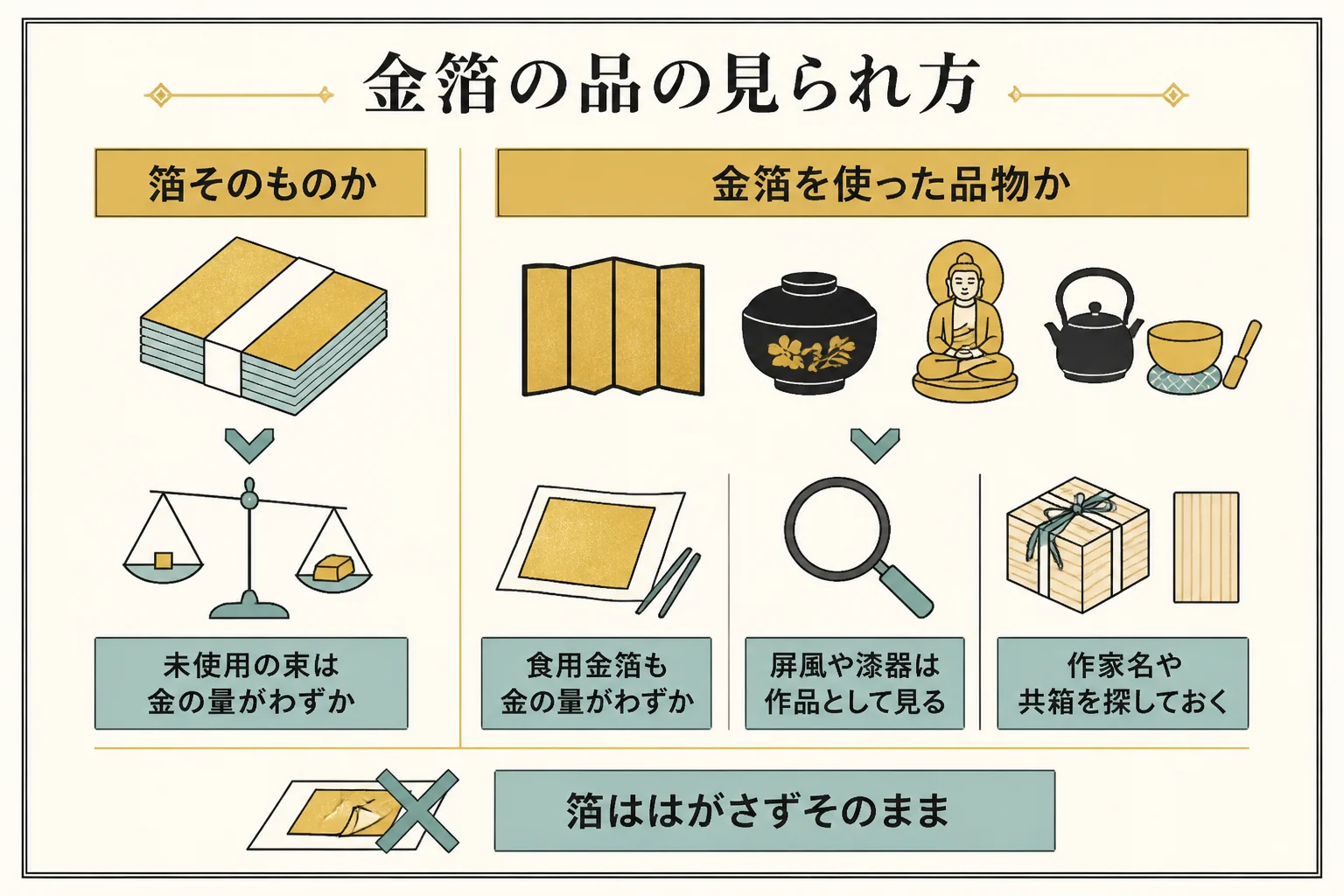 金箔の品の種類ごとの見られ方を示した図解