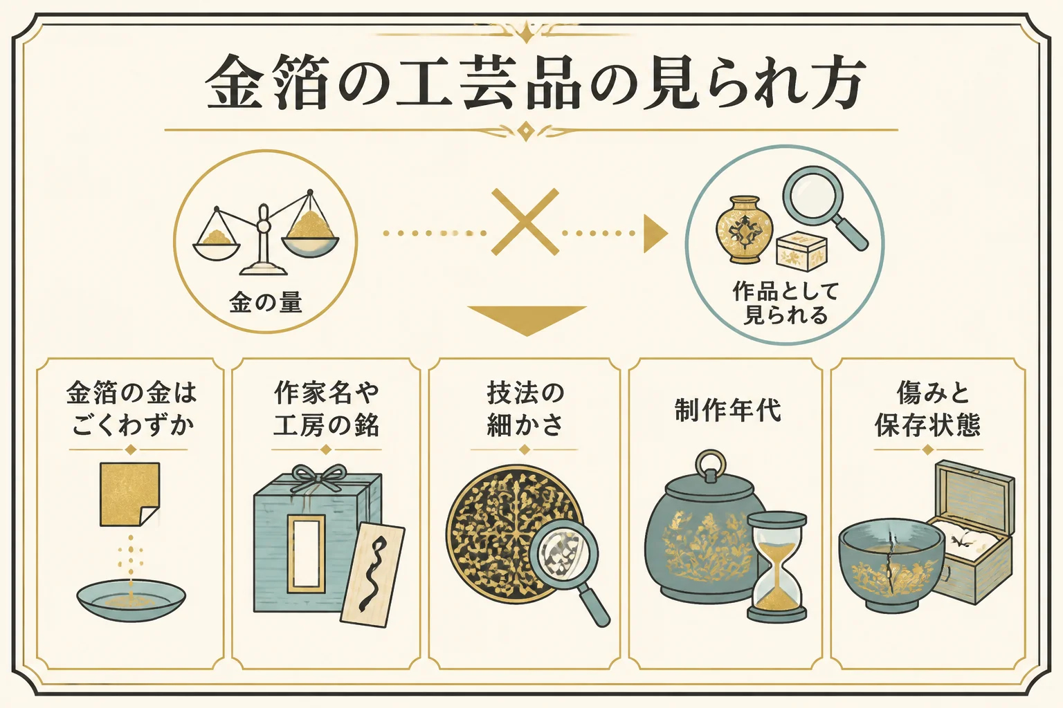 金箔の工芸品が査定で見られるところの図解