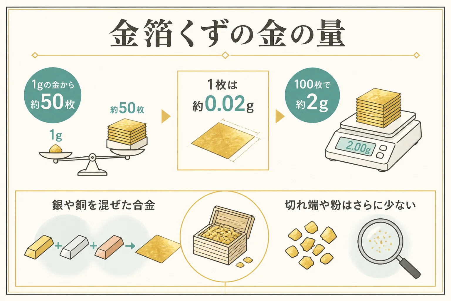 金箔くずの枚数と金の量を示した図解