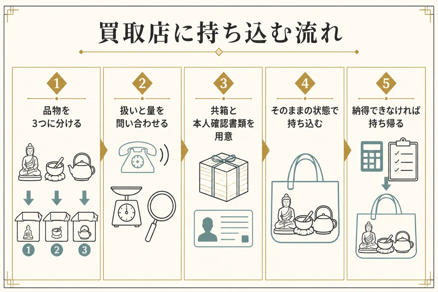 金箔の買取店に持ち込むまでの流れの図解