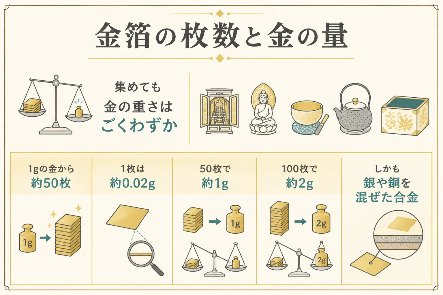 金箔の枚数と金の量の関係を示した図解