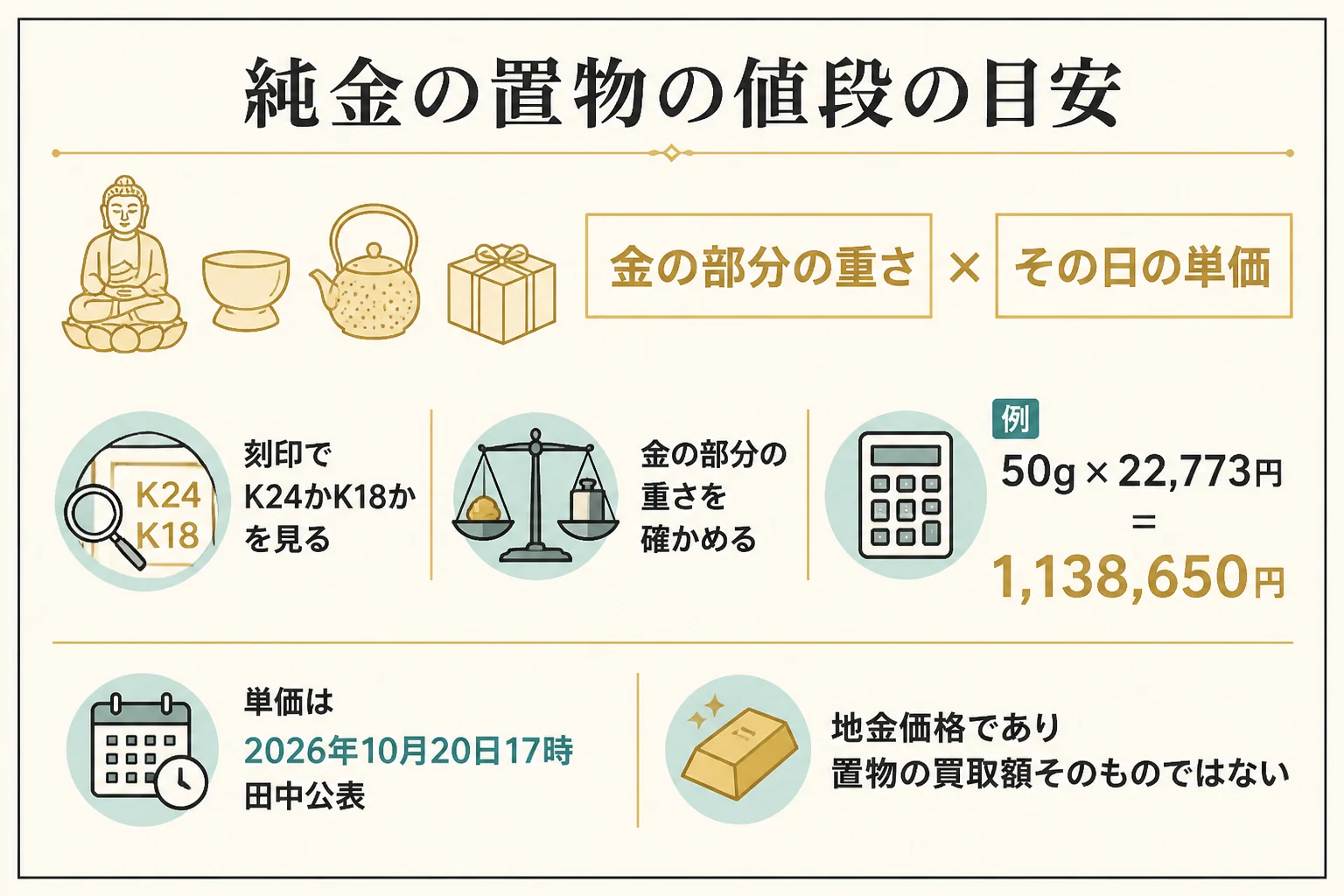 純金の置物の値段を金の部分の重さとその日の単価から計算する流れの図解