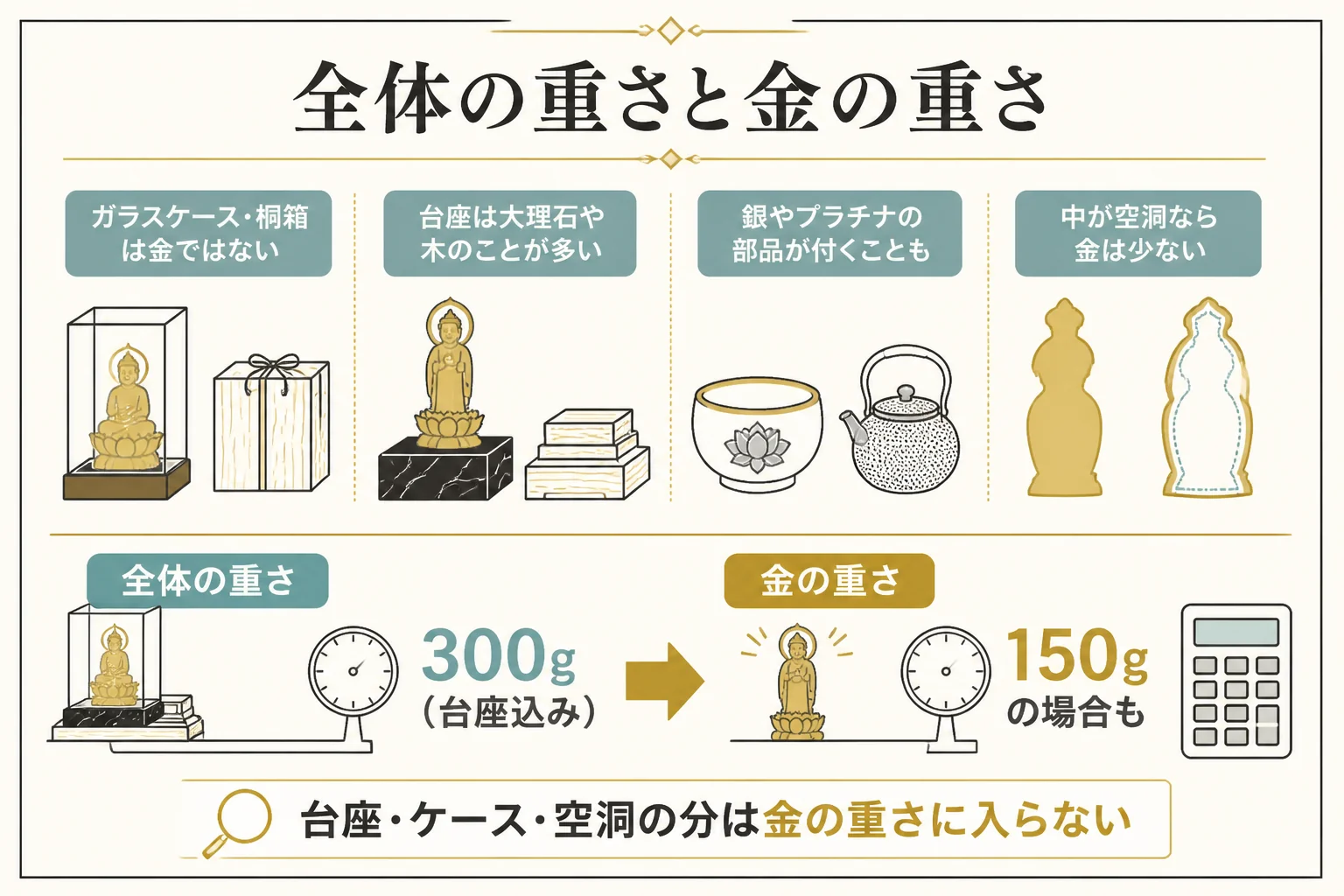 純金の置物の全体の重さと金の部分の重さの違いを示した図解