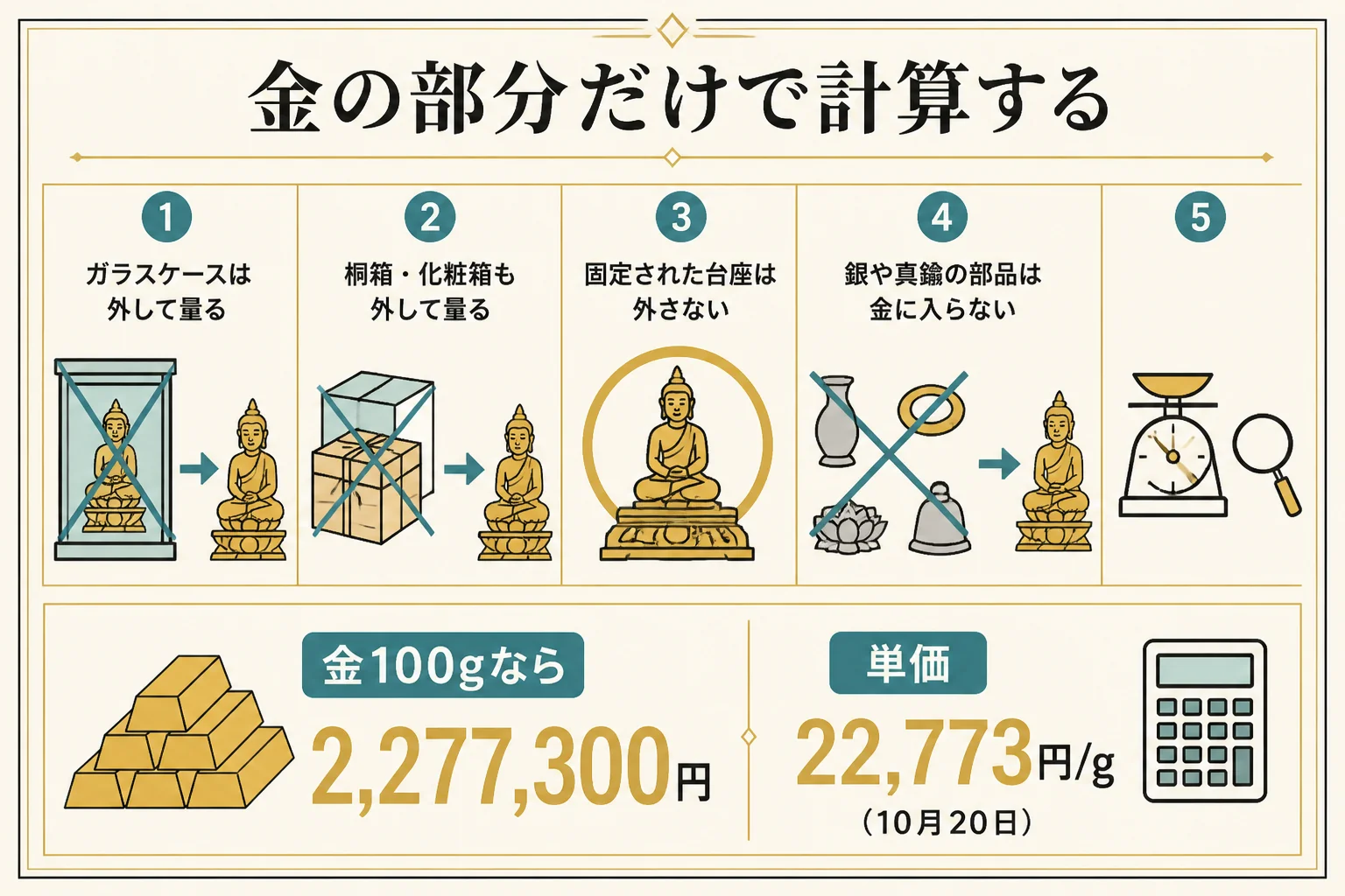 純金の置物で金の部分と台座やケースを分けて考えることを示した図解