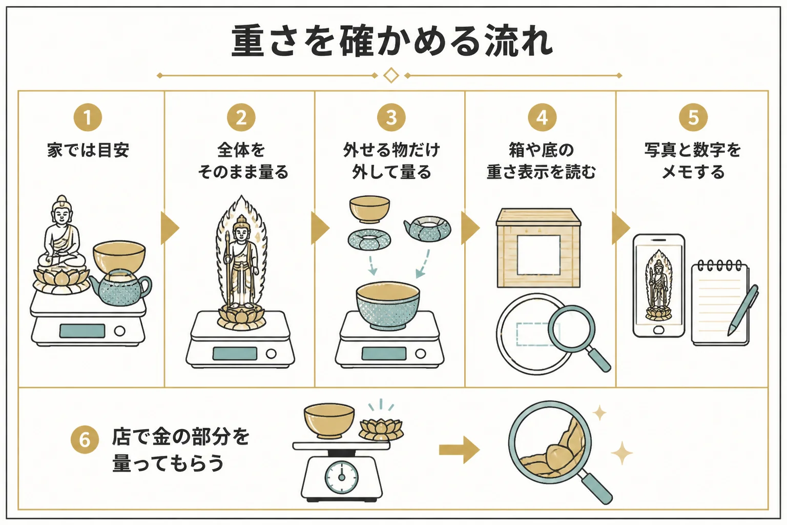 家での量り方から店での計量までの流れを示した図解