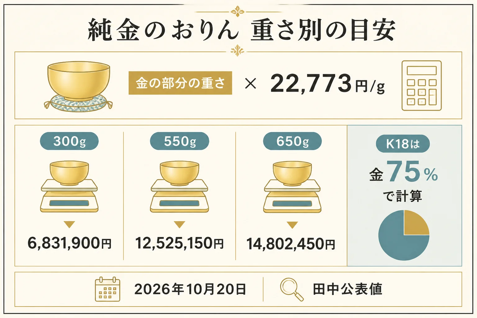 純金のおりんの重さ別の金額の目安を示した図解
