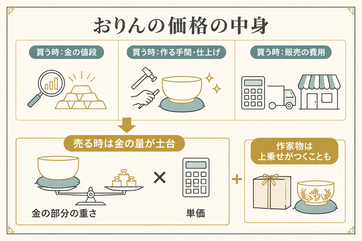 純金のおりんの買う時と売る時の価格の違いを示した図解