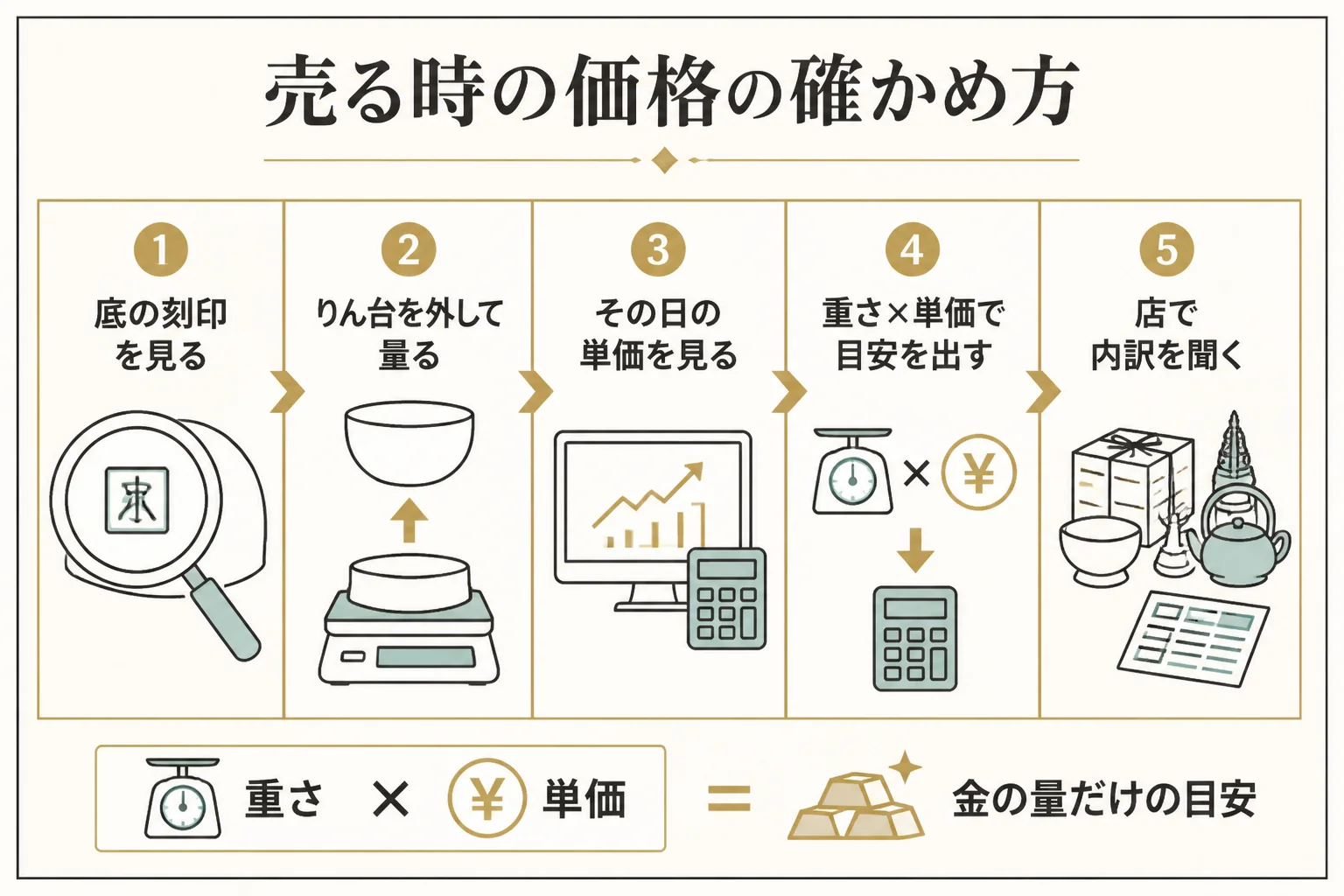 純金のおりんの売る時の価格を確かめる手順の図解