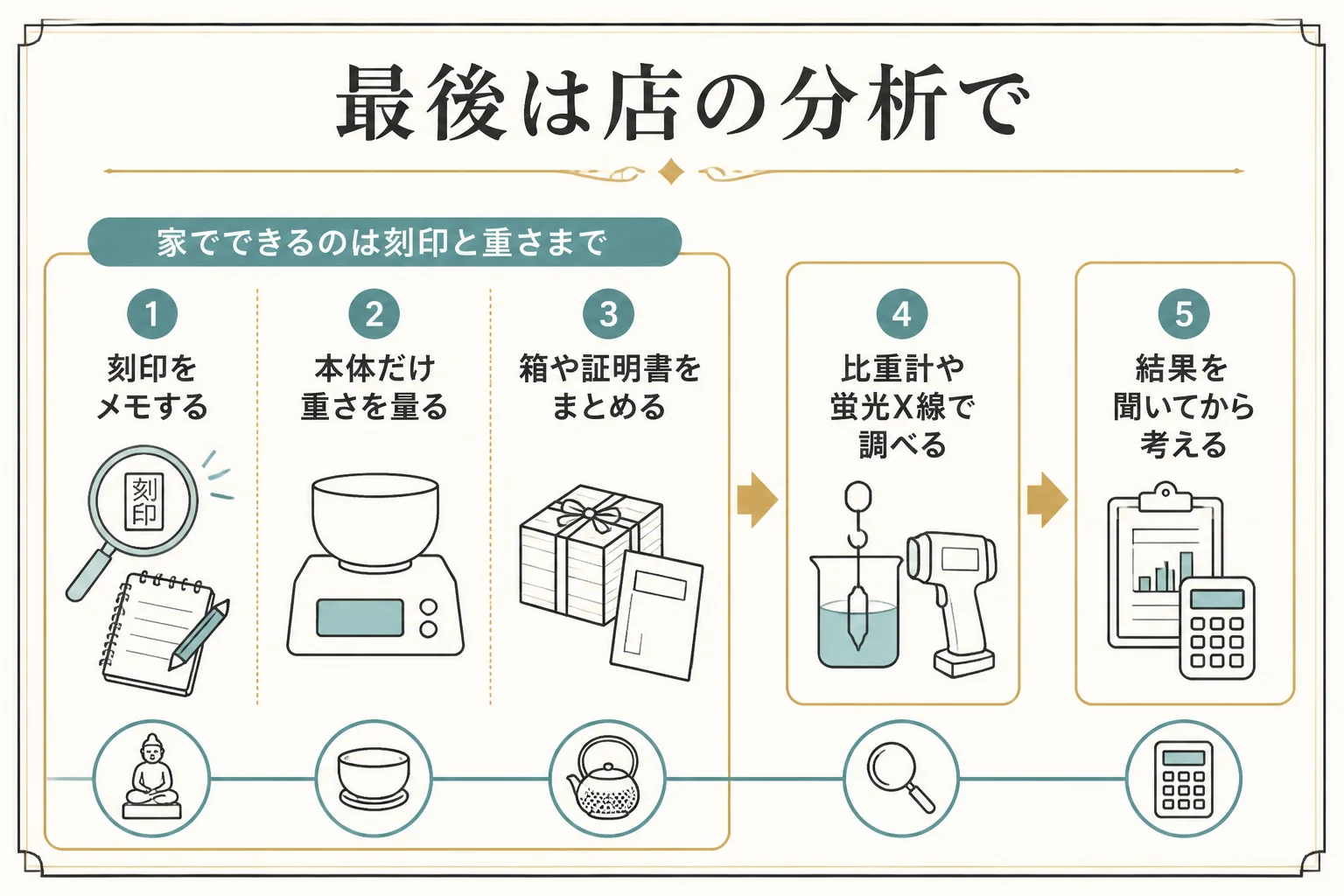 店の分析で純金かどうか確かめる流れの図解