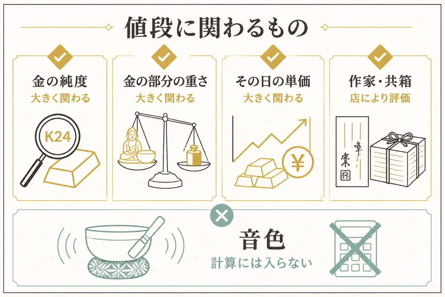 純金のおりんの値段に関わるものと関わらないものの図解
