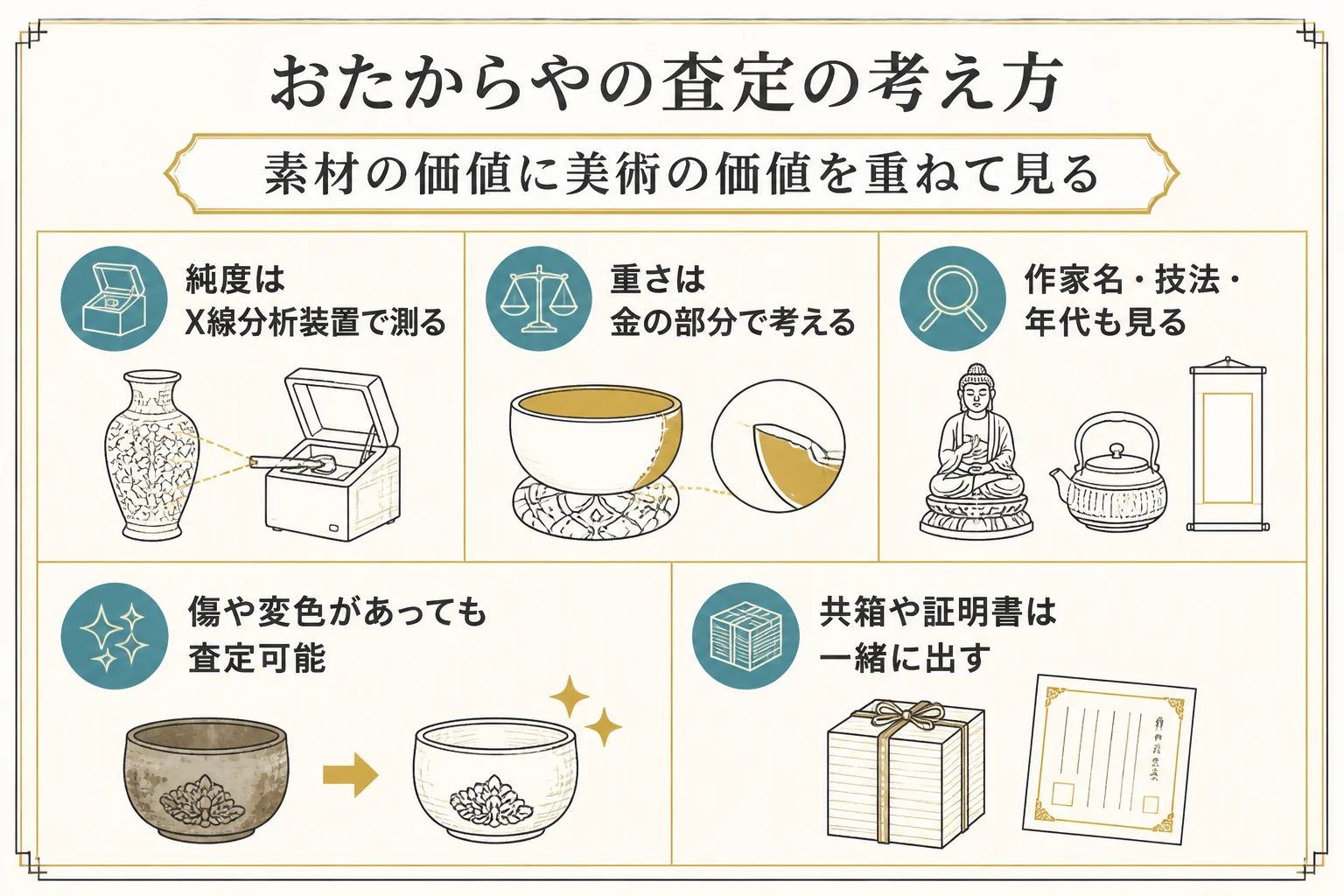 おたからやで純金の置物の値段が決まる考え方を示した図解