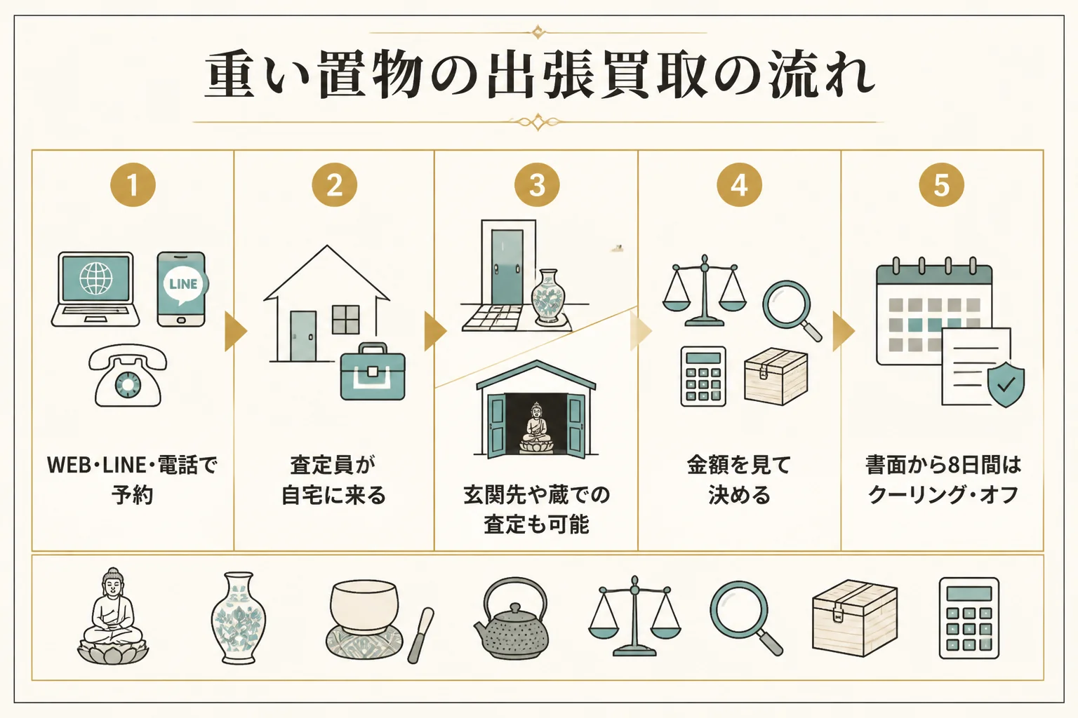 おたからやの出張買取の予約から支払いまでの流れを示した図解