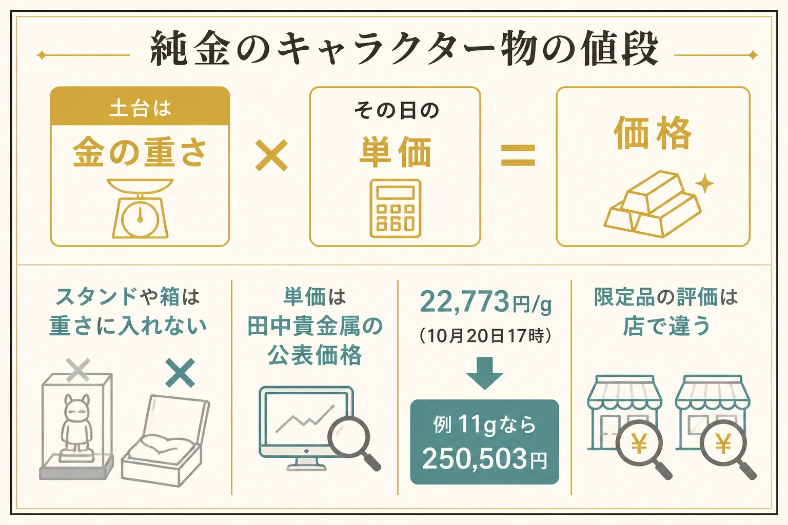 純金のピカチュウの品の値段は金の重さと単価で決まることを示した図解