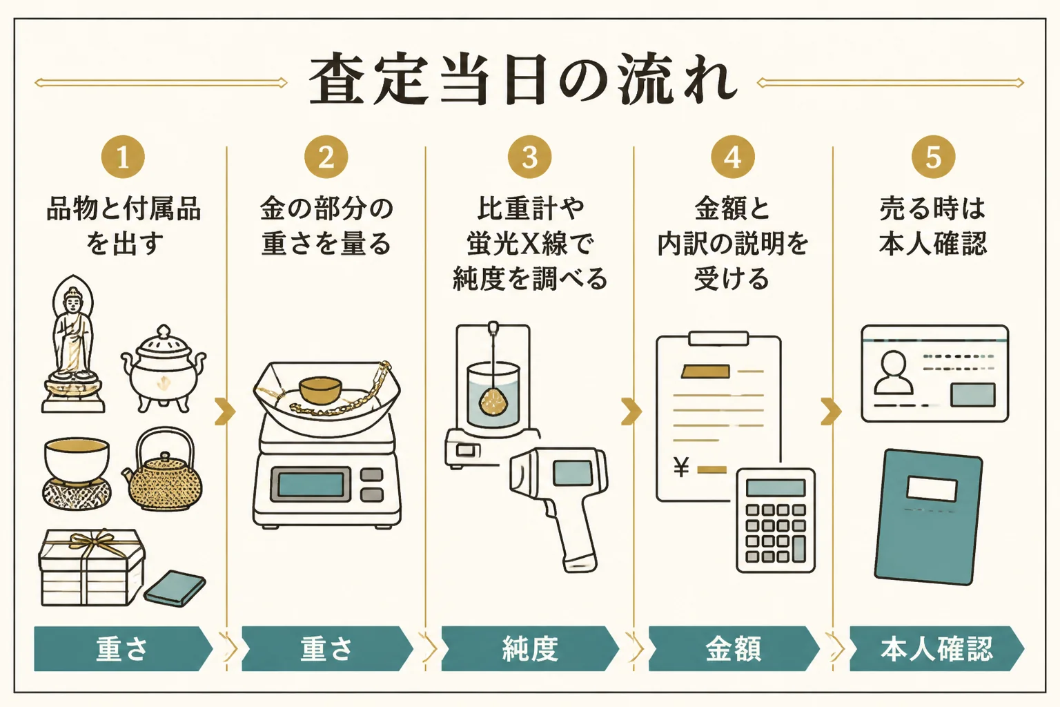 純金の置物の査定当日の流れを示した図解