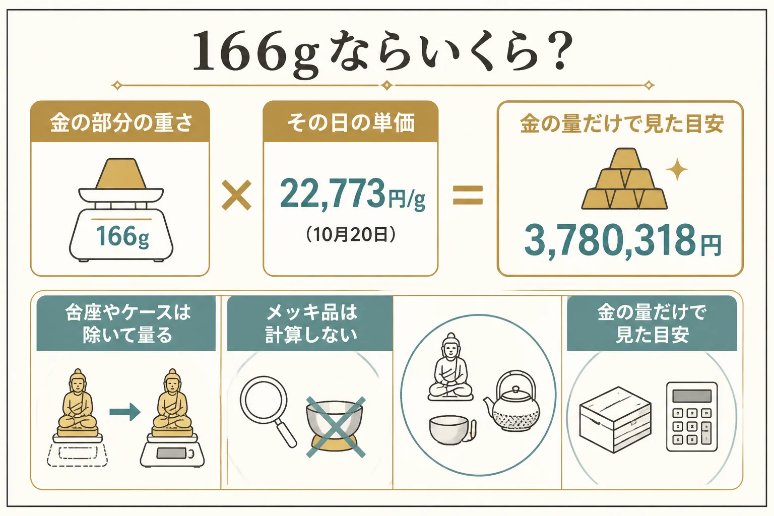 166gの純金の置物の計算例を示した図解