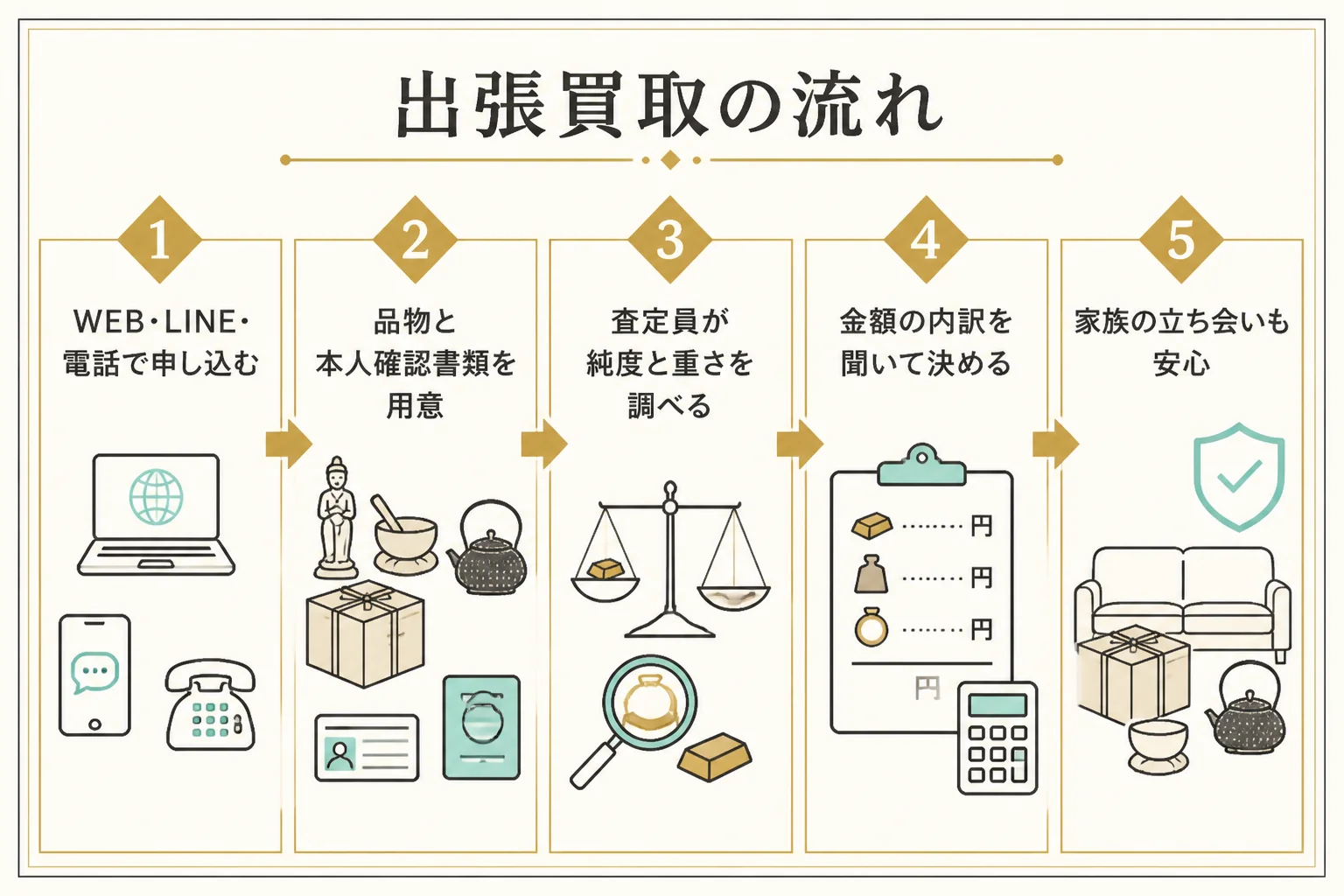重い純金の置物を出張買取で売る時の流れを示した図解
