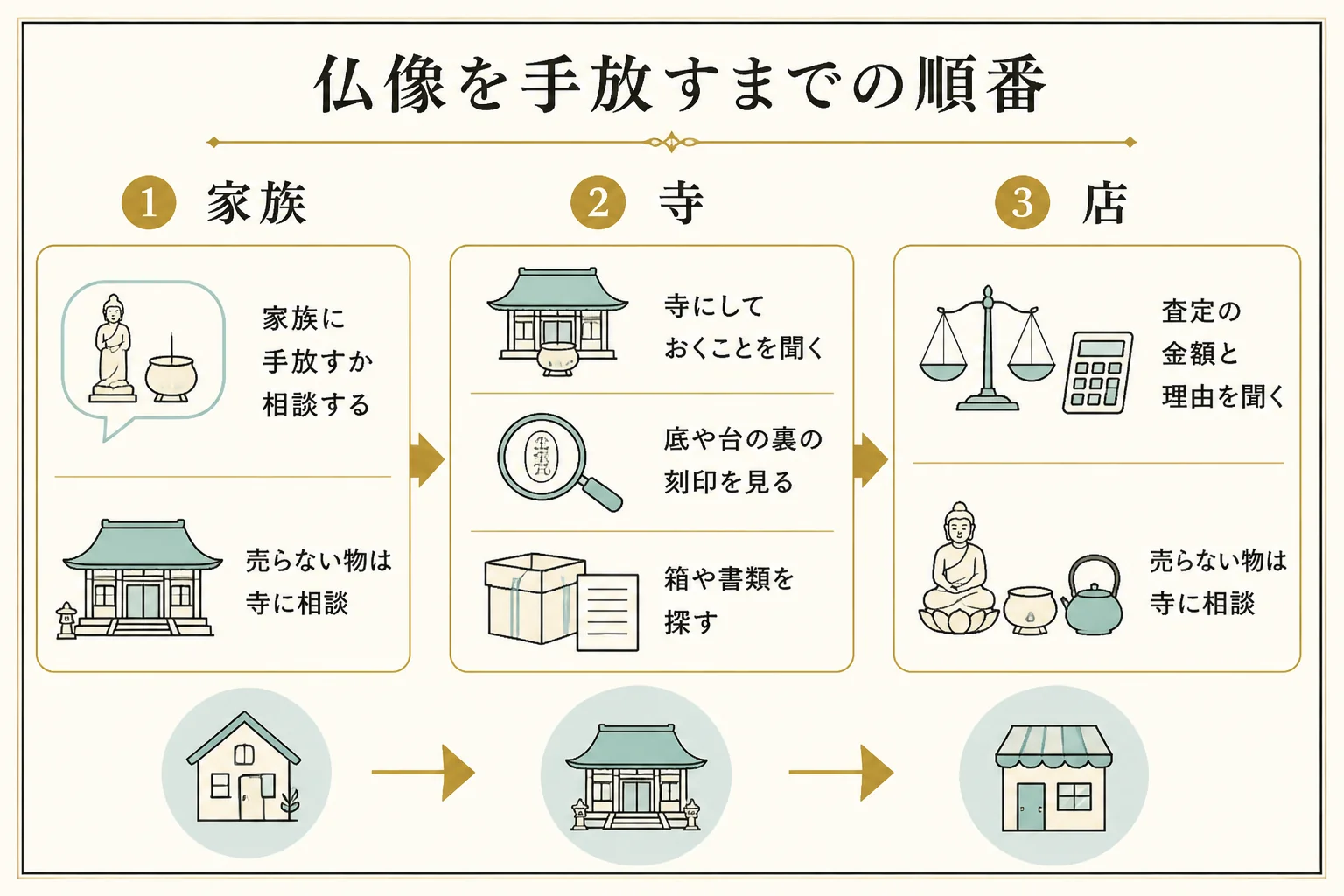 仏像を手放すまでの順番を示した図解