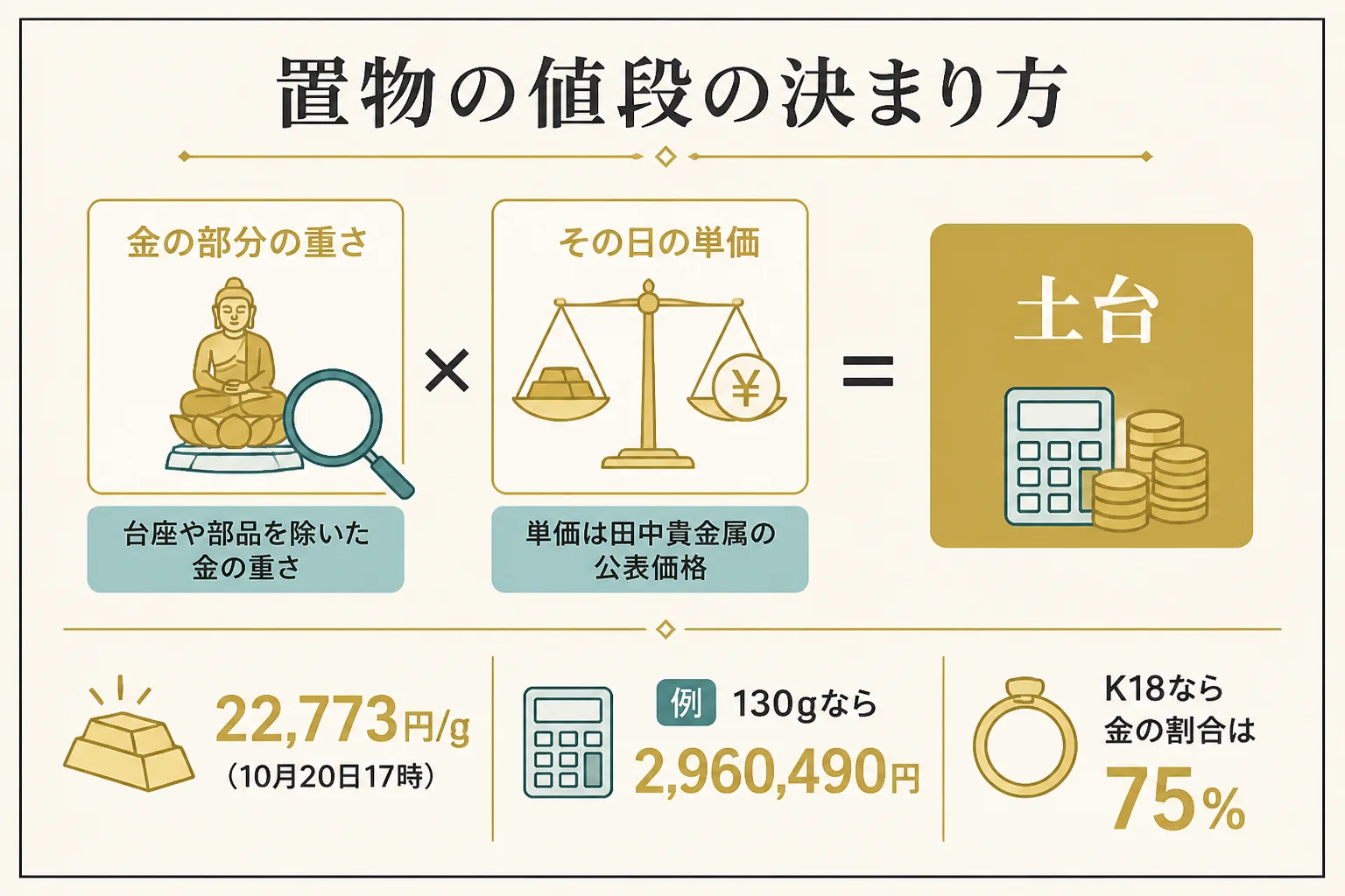 田中貴金属の置物の値段は金の部分の重さと単価で決まることを示した図解