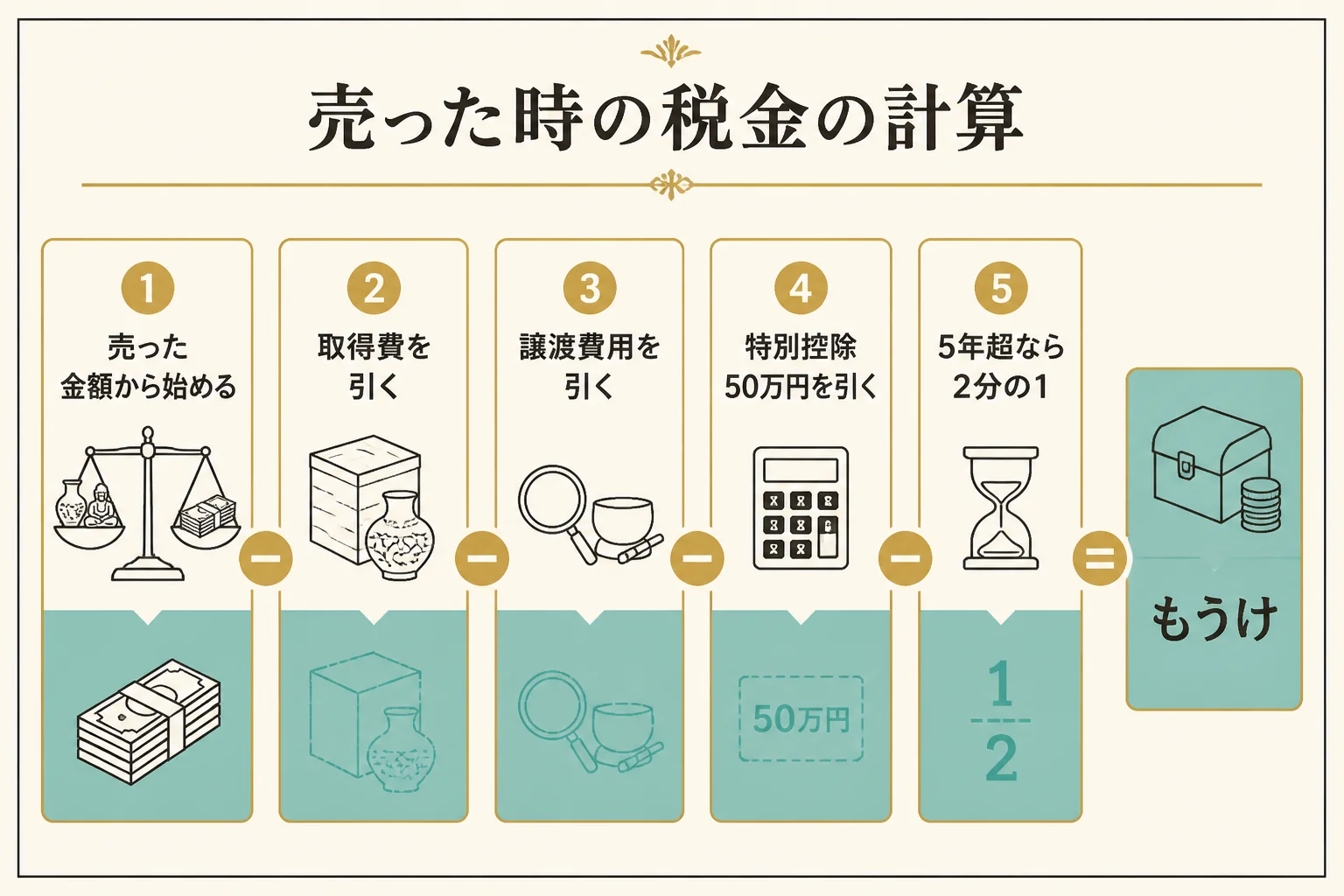 純金の置物を売った時の税金の計算の流れを示した図解